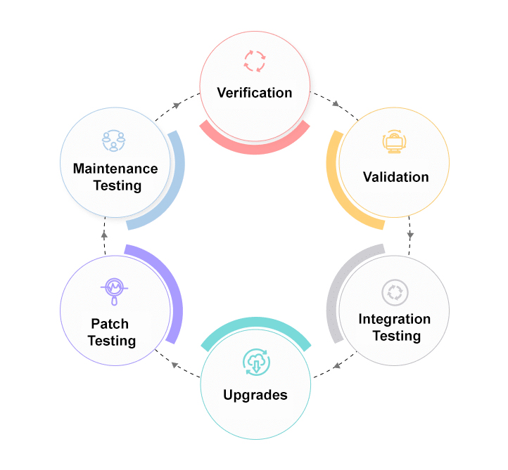 Types of ERP testing services Types of ERP testing services